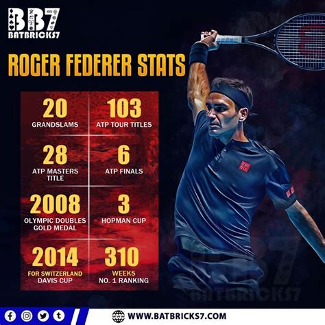 List of career achievements by Roger Federer .